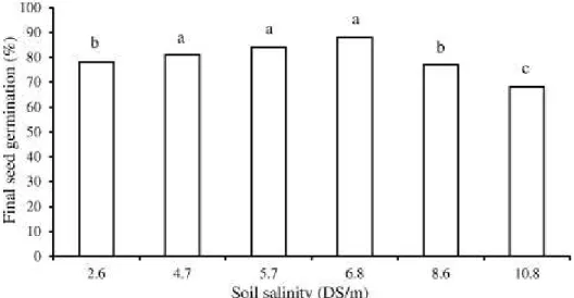 Fig. 1. Final seed germination of P. harmala under different concentrations of soil salinity (Tukey HSD test,  P<0.05).