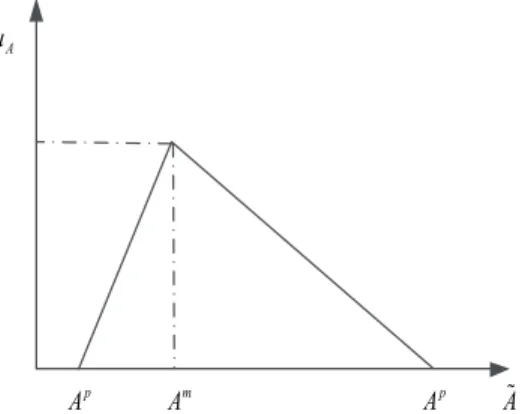 Fig. 1. Triangular possibility distribution of the fuzzy parameter. 
