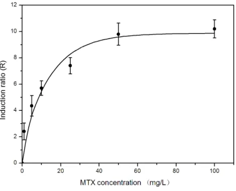 Figure 1 Effects of methotrexate dose on umu gene expression in S. typhimurium TA1535/pSK1002.