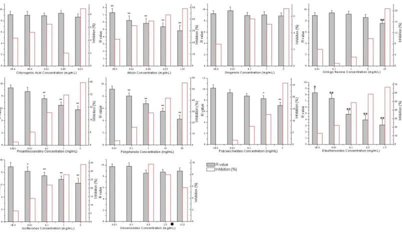 Figure 2 Effects of bioactive phytochemicals on umu gene expression in Salmonella typhimurium TA1535/pSK1002 exposed to 50 mg L −1 methotrexate