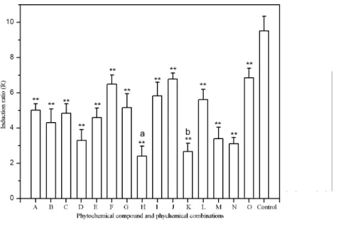 Figure 3 Effects of phytochemicals and phytochemical combinations on umu gene expression in S.