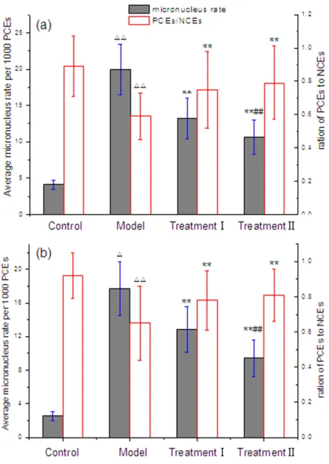 Figure 4 Effect of cytoprotector candidates on incidence of micronucleated polychromatic erythro- erythro-cytes in bone marrow cells of mice treated with methotrexate