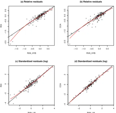 Figure 8. Evaluation criteria for the regression-based model. Cali- Cali-brated models are represented by circles.