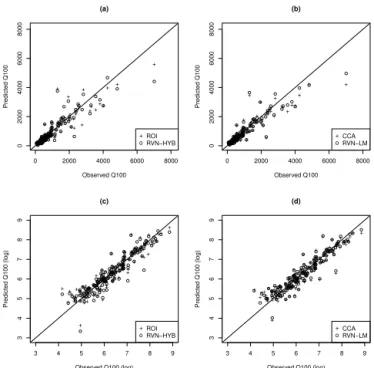 Figure 9. Quantile–quantile plot of Q100 for the RVN method with the regression-based model.
