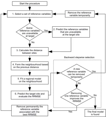 Figure 1. Diagram of the RVN method using backward step-wise selection.