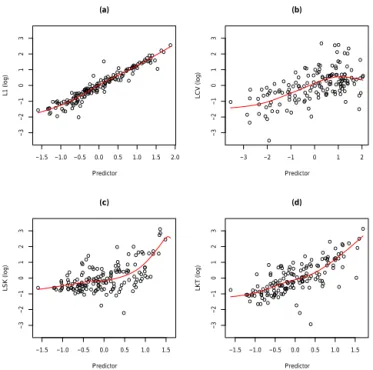 Figure 4. Residuals of the reference variables by PPR methods.