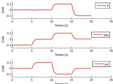 Fig. 6.14. Atitude do Quadrotor em termos de ângulos de Euler segundo o referencial inercial fixo,       