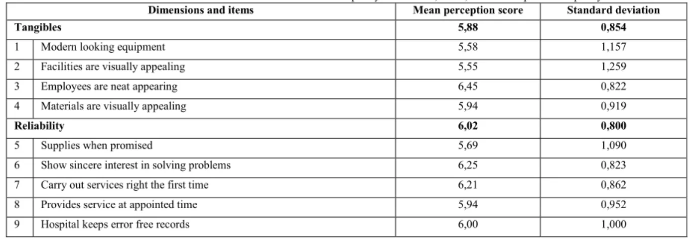 Table 3. Means and standard deviation for service quality dimensions, items, and overall perceived quality 
