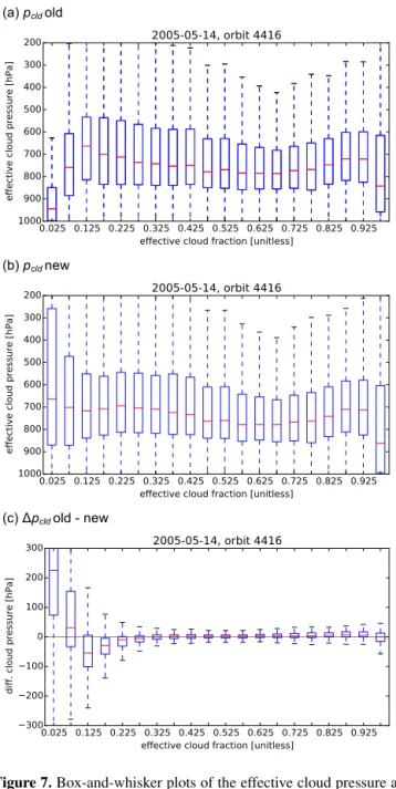 Figure 7. Box-and-whisker plots of the effective cloud pressure as a function of the effective cloud fraction