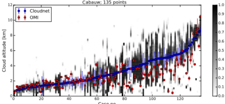Figure 10. The effective cloud altitude retrieved from OMI (red), compared to radar–lidar cloud information for Cabauw (blue), the Netherlands