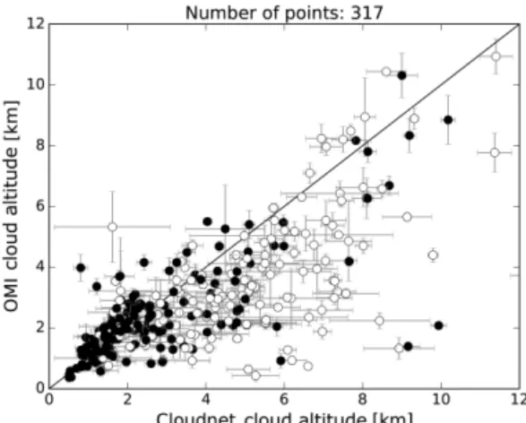 Figure 11. The retrieved effective cloud altitude from OMI, plotted as a function of the radar–lidar-derived cloud altitude