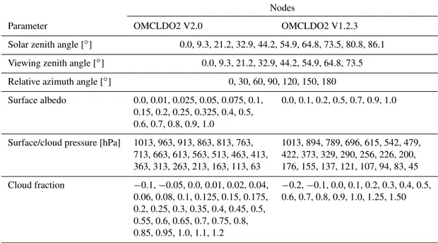 Table 1. Nodes for the radiative transfer calculations used for the OMCLDO2 algorithm v2.0 and v1.2.3