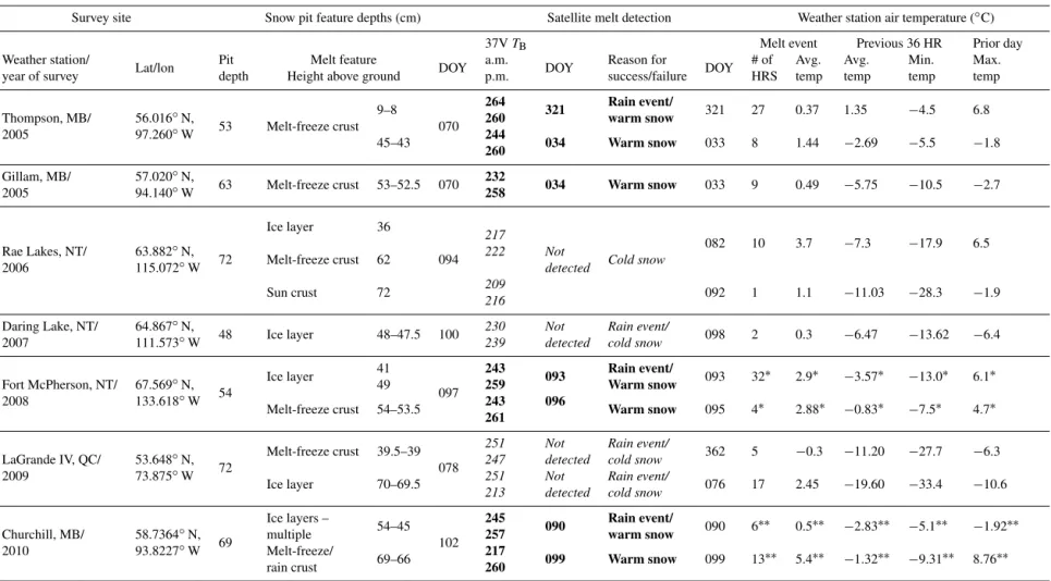 Table 2. Performance summary of the satellite melt detection using the winter T B D algorithm at snow pit survey sites across Canada, characterized with coincident nearby weather station air temperatures