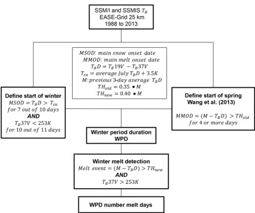 Figure 1. Schematic flow chart of the winter T B D melt detection method for PMW satellite data.