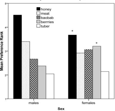 Figure 3. Hadza food preference ranks by sex. 