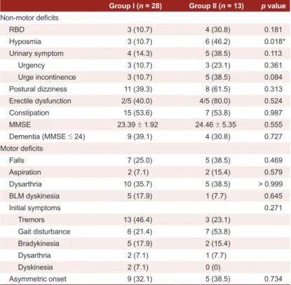 Table 2. Comparisons of non-motor and motor deicits between 41 drug-induced par- par-kinsonism patients with normal and reduced putamen FP-CIT uptake 