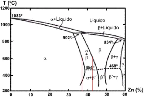 Figura 2 - Diagrama de fases Cu-Zn em percentagem mássica (William F. Smith 1993).