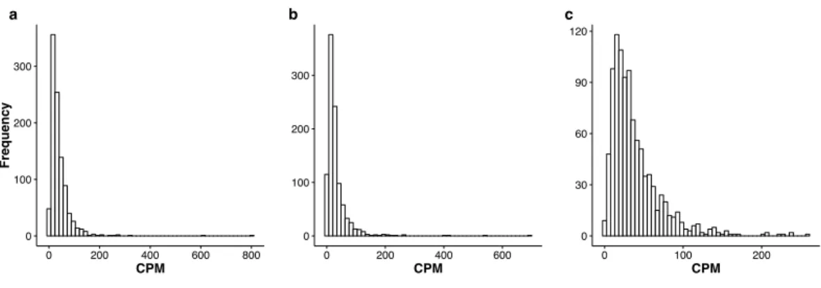 Figure 2 Histograms of the mean CPM (see Eq. (9)) for the top 1,000 most stably expressed genes iden- iden-tified from the seedling (A), leaf (B) and multi-tissue (C) groups using the total variance measure σ ˆ 2 