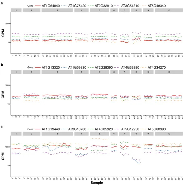 Figure 3 Expression profiles of 15 genes—as measured by RNA-Seq CPM—across 91 samples in the multi-tissue group