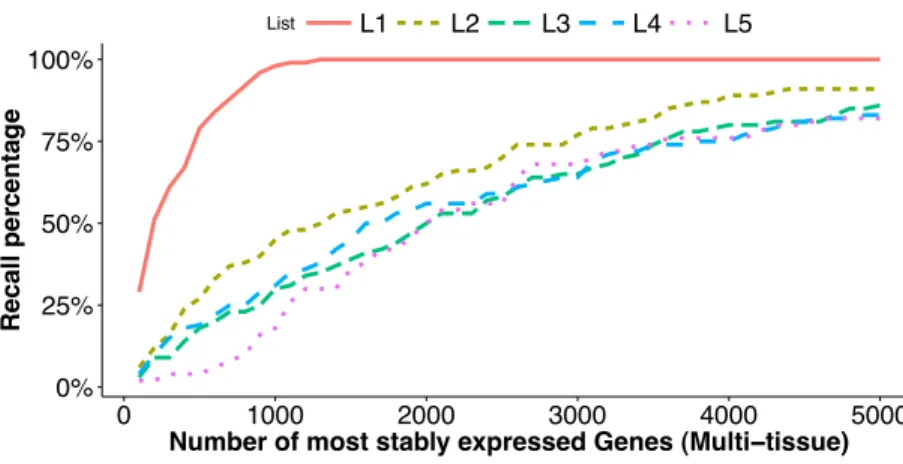 Figure 4 Comparison of top stably expressed genes identified under different scenarios