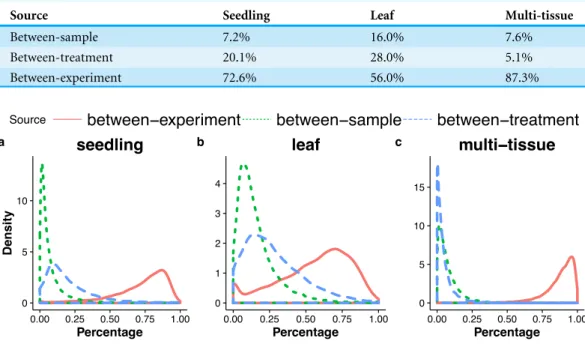 Table 3 Percentages—averaged over all genes—of the total variance attributable to each of the three variance components (between-sample, between-treatment, between-experiment) for the three groups of RNA-Seq samples (the seedling, the leaf and the multi-ti