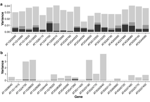 Figure 6 Stacked bar plots of the three variance components for selected genes in the multi-tissue group