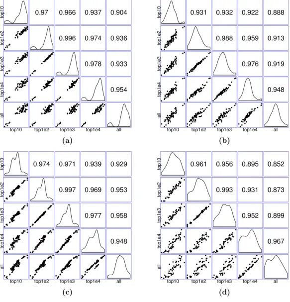 Figure 7 Matrices of scatter plots of normalization factors estimated using different reference gene sets