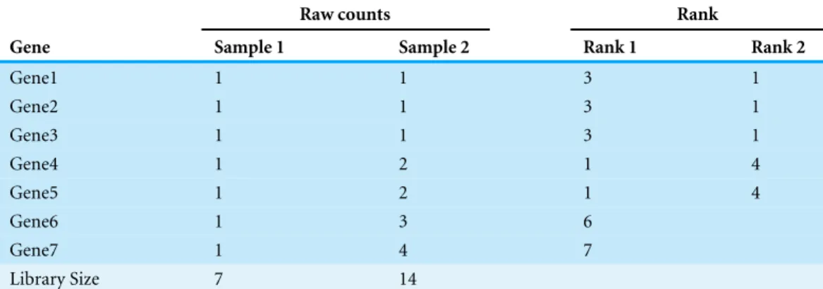 Table 5 A toy example showing the effect of iterative elimination. Columns 2 and 3 represent expres- expres-sion levels for seven genes in two samples, column 4 is the stability ranking of genes by M -value without iterative elimination, and column 5 is th