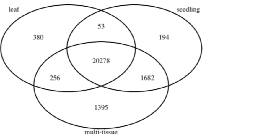Figure 1 The numbers and overlap of the genes in the three groups of Abrabidopsis samples after re- re-moving genes with low mean counts.