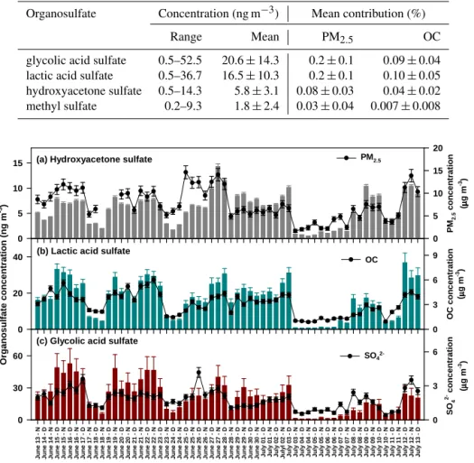 Table 1. Concentration (range and mean ± one standard deviation) of each organosulfate quantified against authentic standards from 13 June to 13 July 2013 in Centreville, AL, and their mean contribution (%) to PM 2.5 and OC (± one standard deviation).