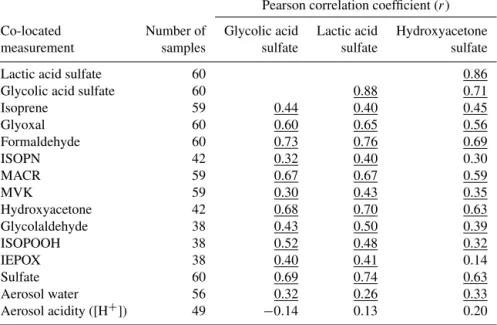 Table 2. Correlations of hydroxyacetone sulfate, lactic acid sulfate, and glycolic acid sulfate with each other and co-located measure- measure-ments: isoprene, glyoxal that is formed from both isoprene high and low NO x oxidation pathways, formaldehyde, i