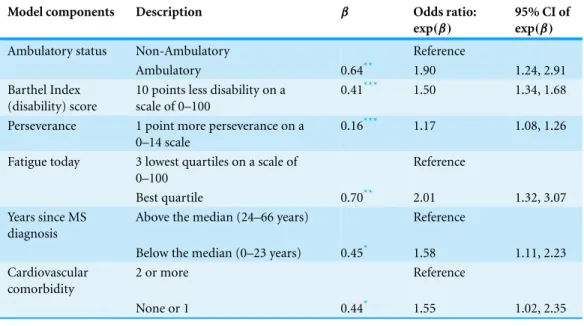 Table 3 Explanatory model of exercise participation.