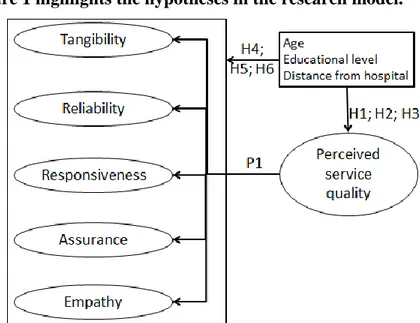 Figure 1 highlights the hypotheses in the research model. 