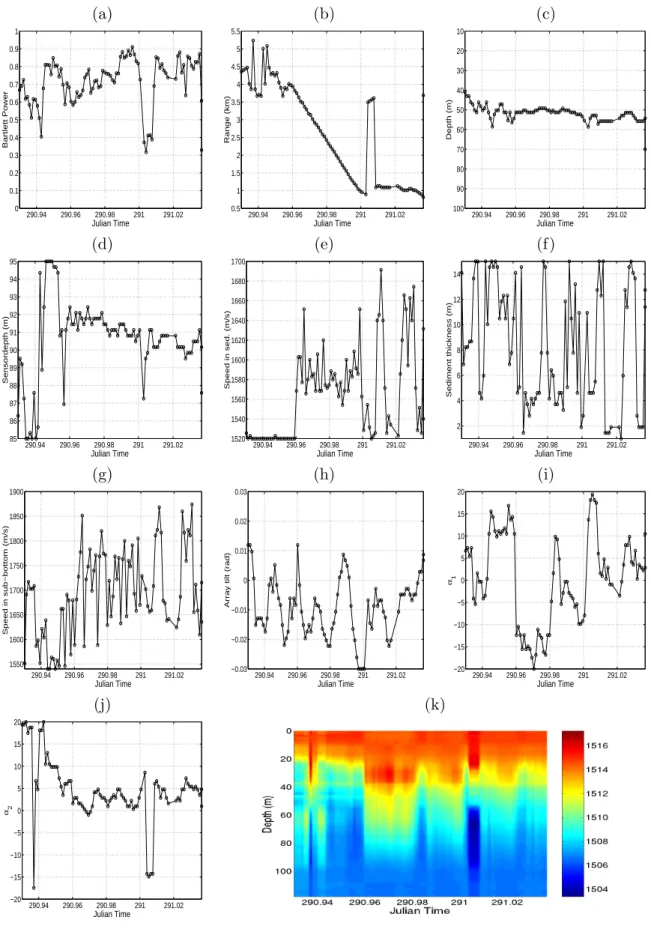 Figure 6: Focalization results for Event 5: Bartlett power (a), source range (b), source depth (c), receiver depth (d), sediment compressional speed (e), sediment thickness (f ), sub-bottom  com-pressional speed (g), VLA tilt (h), EOF coefficient 1 (i), EO