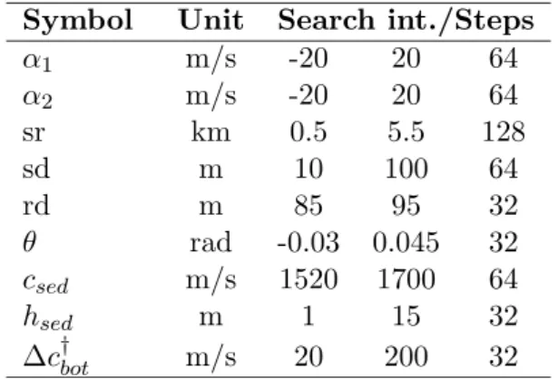 Table 1: Focalization parameters and search in- in-tervals: EOF1 (α 1 ), EOF2 (α 2 ), source range (sr), source depth (sd), receiver depth (rd), VLA tilt (θ), compressional sediment speed (c sed ),  sed-iment thickness (h sed ) and bottom compressional spe
