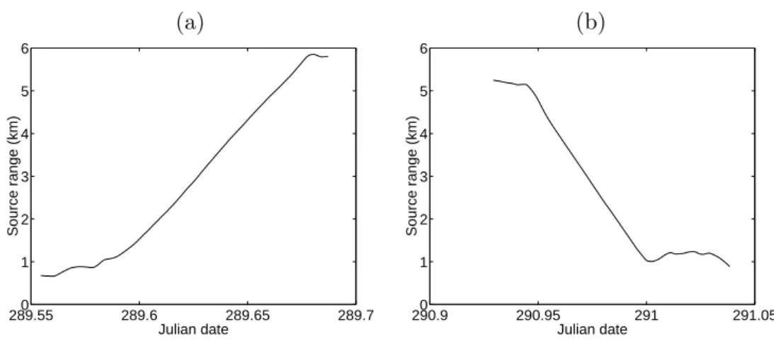 Figure 2: Source - VLA receiver range vs. time for the NW-RI track (a) and the NE-RD track (b)