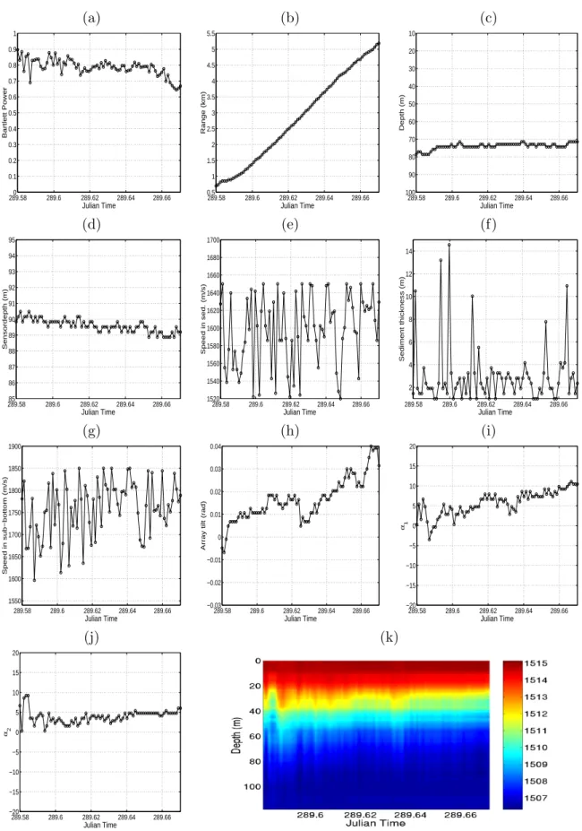 Figure 5: Focalization results for Event 2: Bartlett power (a), source range (b), source depth (c), receiver depth (d), sediment compressional speed (e), sediment thickness (f ), sub-bottom  com-pressional speed (g), VLA tilt (h), EOF coefficient 1 (i), EO