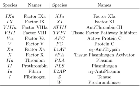 Table 1. Constituents involved in the coagulation cascade and fibrinolysis