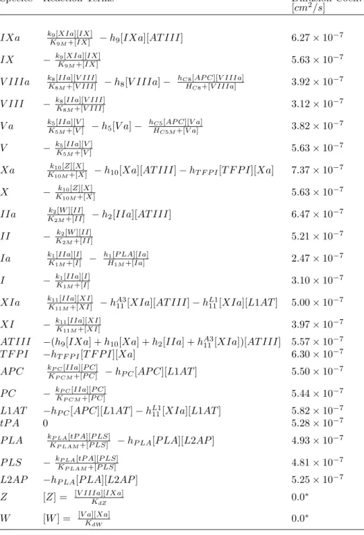 Table 2. Reaction terms and diffusion coefficients