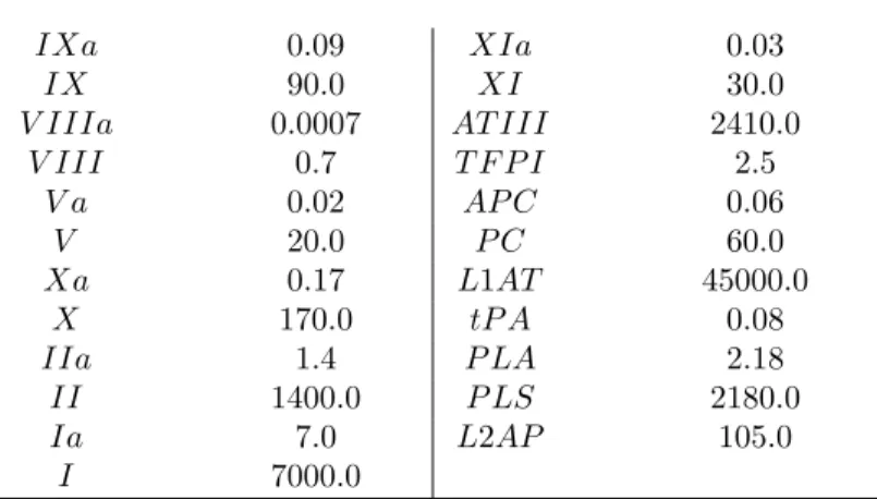 Table 3. Initial concentrations