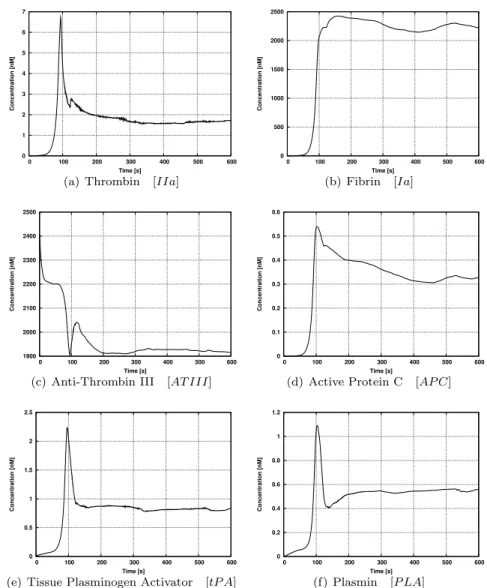 Figure 2. Time evolution of selected concentrations in the center of clotting surface.