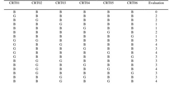 Table  2  presents  all  the  possible  combinations  among  the  six  criteria  (i.e
