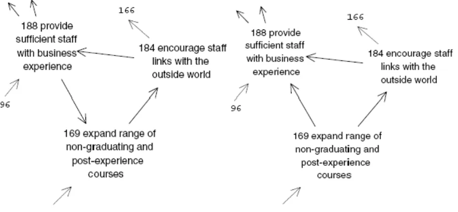 Figure 1. Example of a Cognitive Map [partial view] 