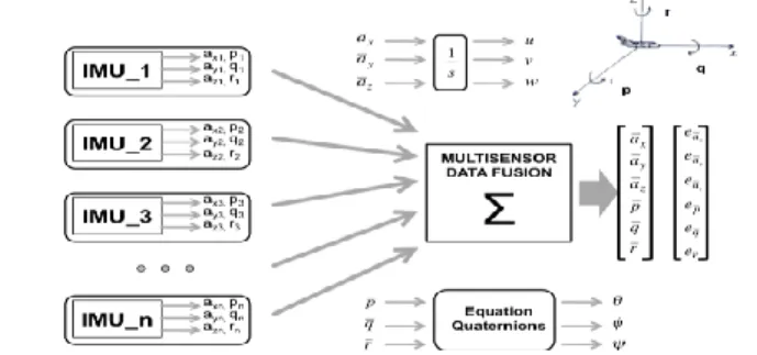 Figure 1 – Inertial Data Fusion Procedure. 