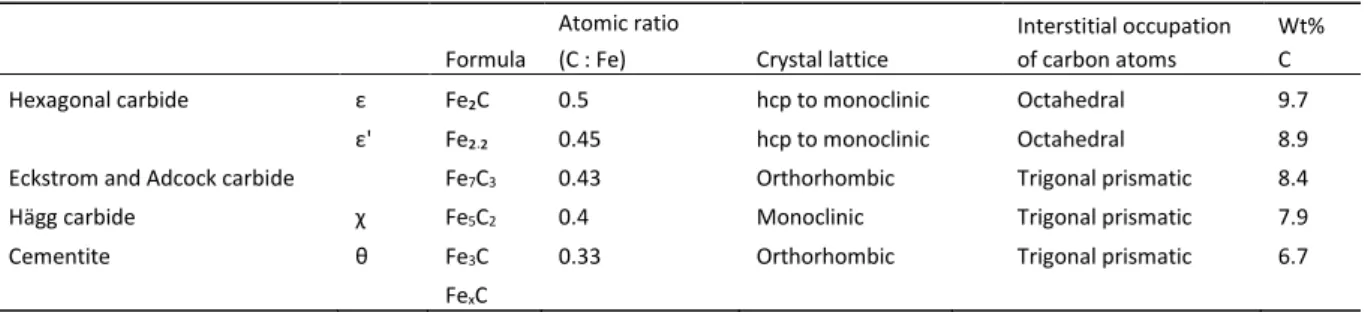 Table 2. Nanoparticle Fe 5 C 2  Mössbauer parameters [11]
