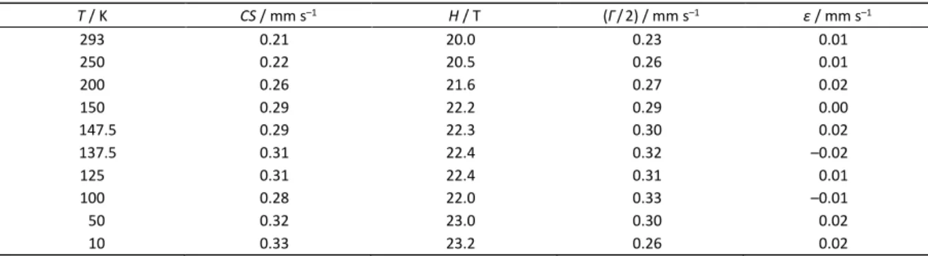 Table 5. Experimental values of Mössbauer hyperfine parameters for site 2; nanoparticles of Fe 5 C 2 
