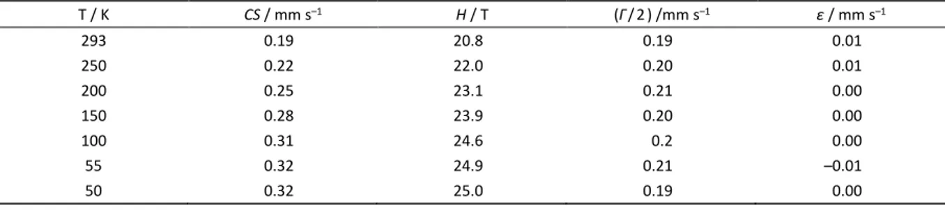 Table 7. Experimental Mössbauer Parameters of Fe 3 C, CS Relative to α-Iron.  CS: Centre shift (± 0.02 mm s −1 ); H: Magnetic  splitting (+/- 0.5 T); Γ/2 = HWHM (± 0.02 mm s –1 ); ε: Quadrupole shift (± 0.02 mm s −1 ) 