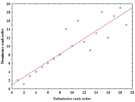 Figure 1 The relation between the rank order based on all dominance behaviours and the rank order based on all submissive behaviours.