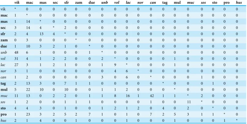 Table 4 Dominance relationships based on all submissive behavioural patterns recorded between wolves.