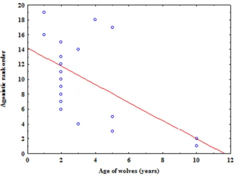 Figure 2 The relation between the agonistic rank order based on submission and the age of wolves.